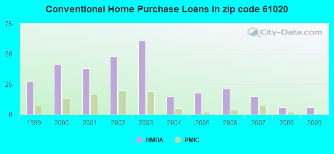 Conventional Home Purchase Loans in zip code 61020