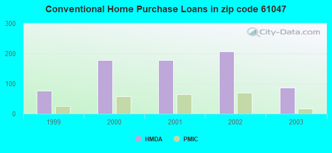 Conventional Home Purchase Loans in zip code 61047