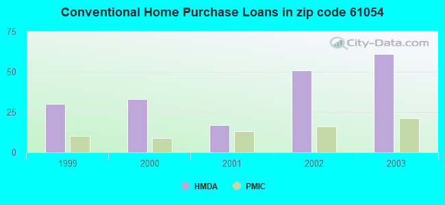 Conventional Home Purchase Loans in zip code 61054