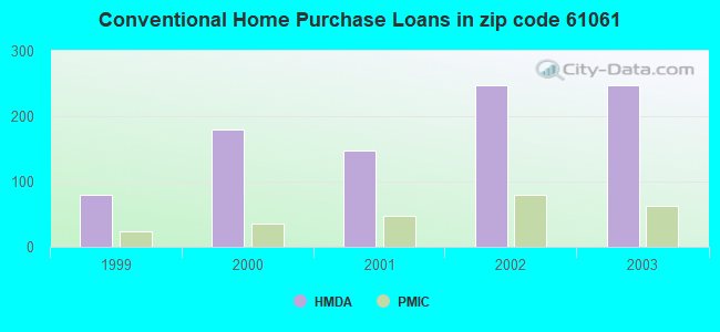 Conventional Home Purchase Loans in zip code 61061