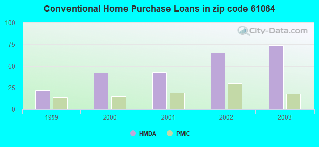 Conventional Home Purchase Loans in zip code 61064