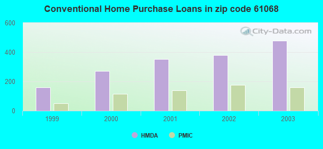 Conventional Home Purchase Loans in zip code 61068