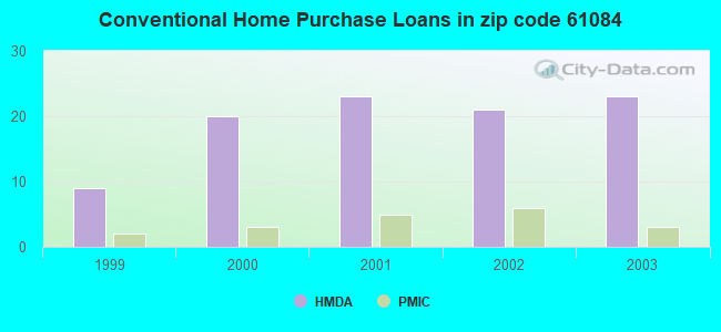 Conventional Home Purchase Loans in zip code 61084
