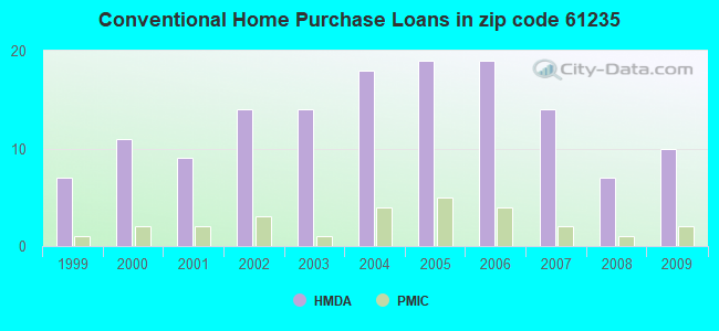 Conventional Home Purchase Loans in zip code 61235