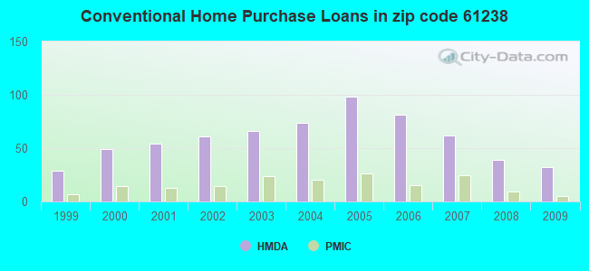 Conventional Home Purchase Loans in zip code 61238