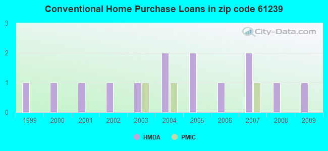 Conventional Home Purchase Loans in zip code 61239
