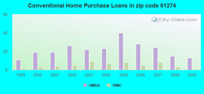 Conventional Home Purchase Loans in zip code 61274