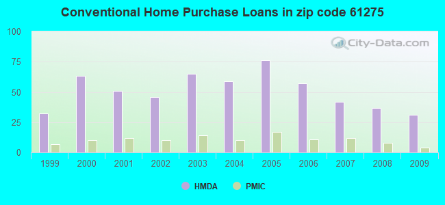 Conventional Home Purchase Loans in zip code 61275