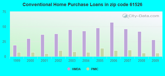 Conventional Home Purchase Loans in zip code 61526