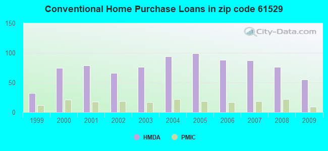 Conventional Home Purchase Loans in zip code 61529