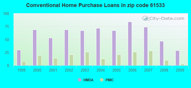 Conventional Home Purchase Loans in zip code 61533