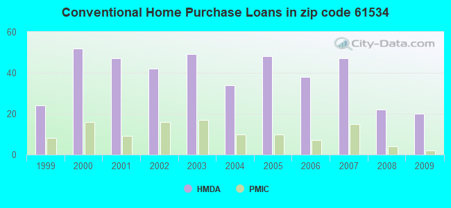 Conventional Home Purchase Loans in zip code 61534