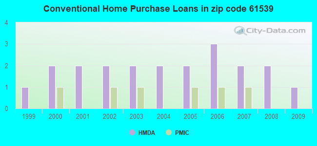 Conventional Home Purchase Loans in zip code 61539