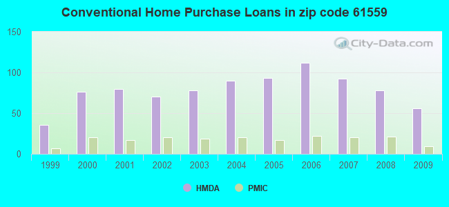 Conventional Home Purchase Loans in zip code 61559