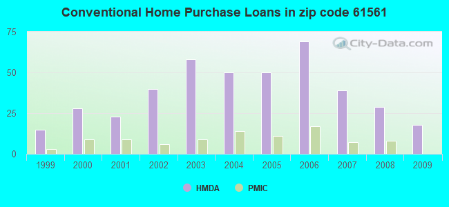 Conventional Home Purchase Loans in zip code 61561