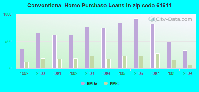 Conventional Home Purchase Loans in zip code 61611
