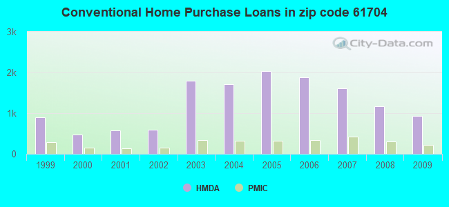 Conventional Home Purchase Loans in zip code 61704