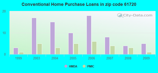 Conventional Home Purchase Loans in zip code 61720