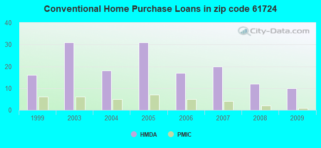 Conventional Home Purchase Loans in zip code 61724