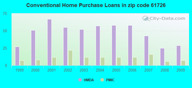Conventional Home Purchase Loans in zip code 61726