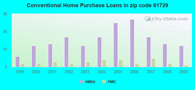Conventional Home Purchase Loans in zip code 61729
