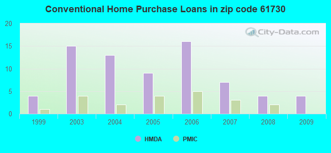 Conventional Home Purchase Loans in zip code 61730