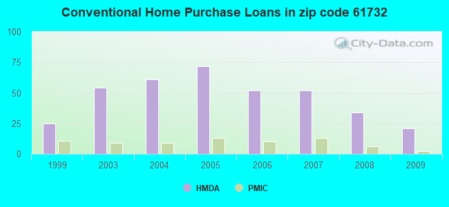 Conventional Home Purchase Loans in zip code 61732