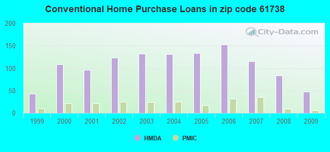 Conventional Home Purchase Loans in zip code 61738