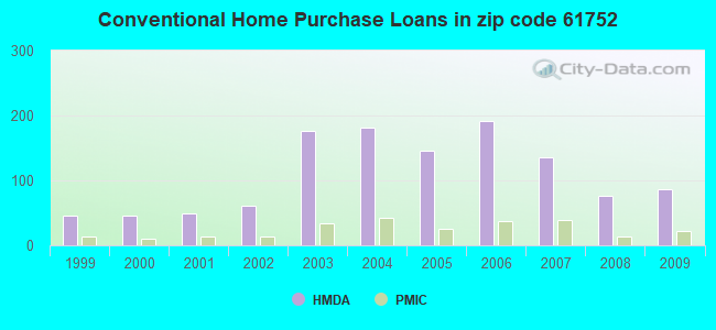 Conventional Home Purchase Loans in zip code 61752