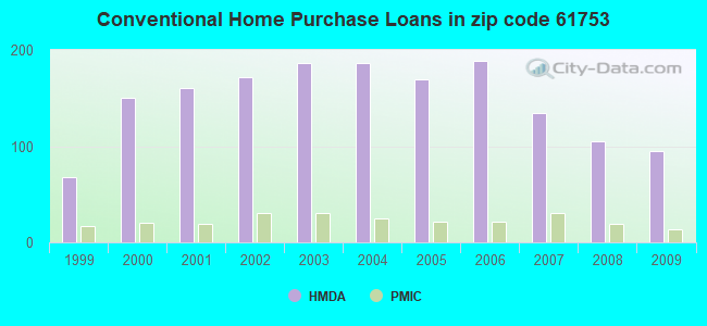 Conventional Home Purchase Loans in zip code 61753