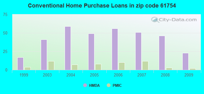 Conventional Home Purchase Loans in zip code 61754