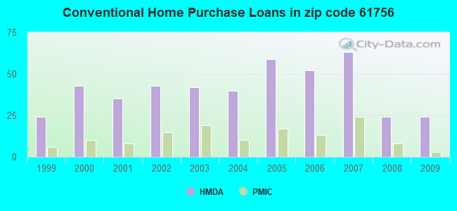 Conventional Home Purchase Loans in zip code 61756