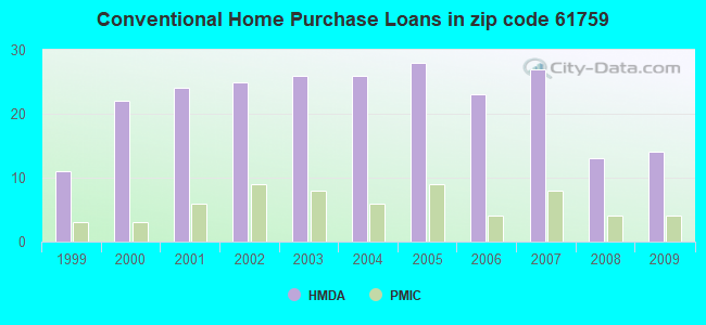 Conventional Home Purchase Loans in zip code 61759