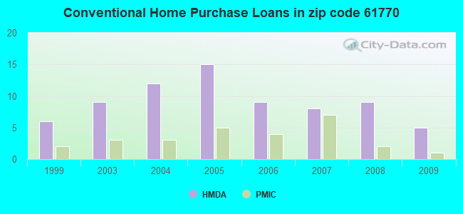 Conventional Home Purchase Loans in zip code 61770