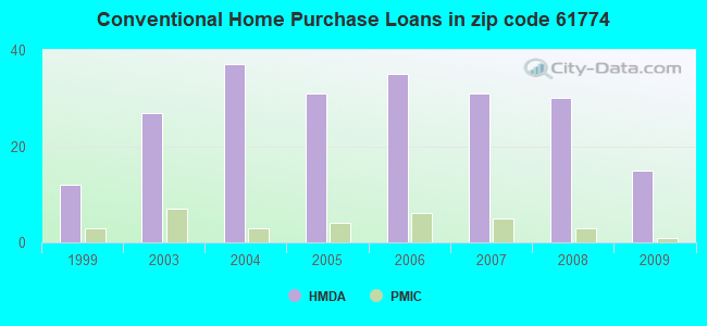 Conventional Home Purchase Loans in zip code 61774