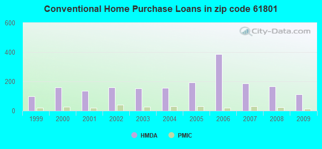 Conventional Home Purchase Loans in zip code 61801