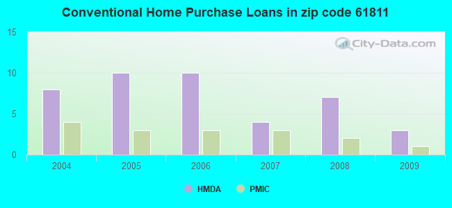 Conventional Home Purchase Loans in zip code 61811