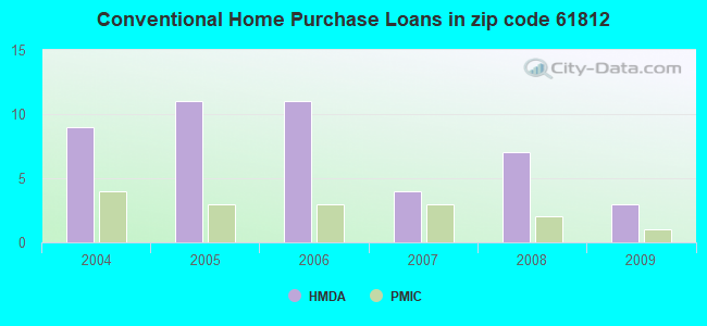 Conventional Home Purchase Loans in zip code 61812