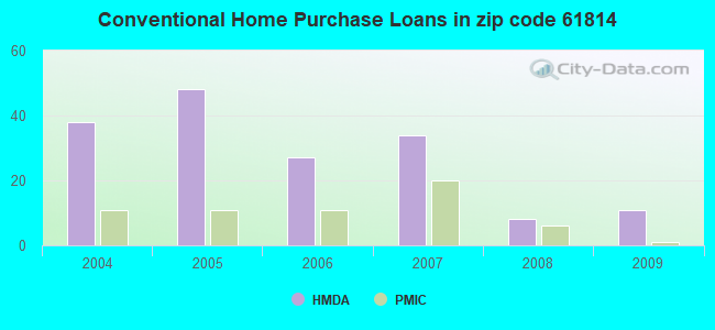 Conventional Home Purchase Loans in zip code 61814