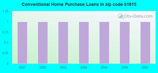 Conventional Home Purchase Loans in zip code 61815