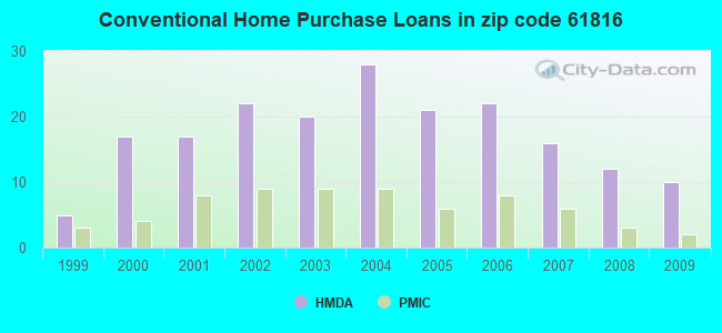 Conventional Home Purchase Loans in zip code 61816