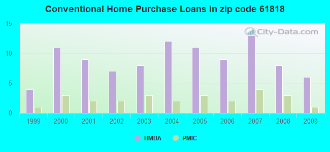 Conventional Home Purchase Loans in zip code 61818