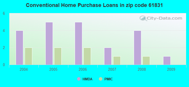 Conventional Home Purchase Loans in zip code 61831