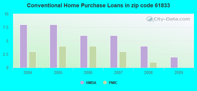 Conventional Home Purchase Loans in zip code 61833