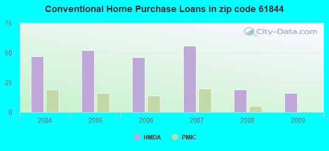 Conventional Home Purchase Loans in zip code 61844
