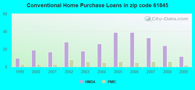 Conventional Home Purchase Loans in zip code 61845