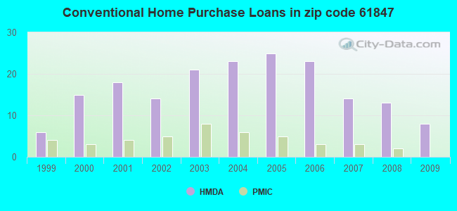 Conventional Home Purchase Loans in zip code 61847