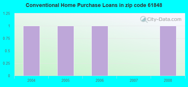 Conventional Home Purchase Loans in zip code 61848