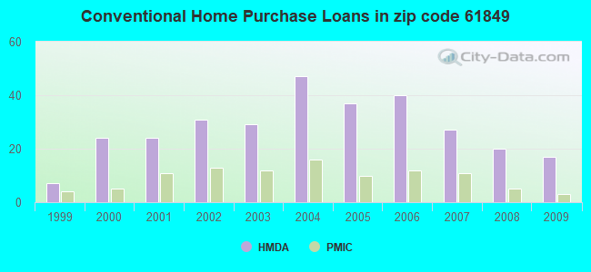 Conventional Home Purchase Loans in zip code 61849
