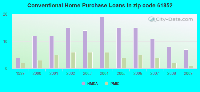 Conventional Home Purchase Loans in zip code 61852